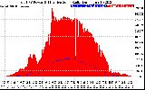 Solar PV/Inverter Performance Total PV Panel Power Output & Effective Solar Radiation