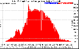Solar PV/Inverter Performance Total PV Panel Power Output