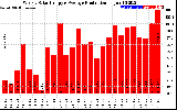 Solar PV/Inverter Performance Weekly Solar Energy Production