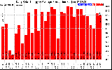 Solar PV/Inverter Performance Daily Solar Energy Production