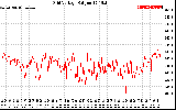Solar PV/Inverter Performance Grid Voltage