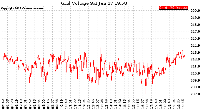 Solar PV/Inverter Performance Grid Voltage