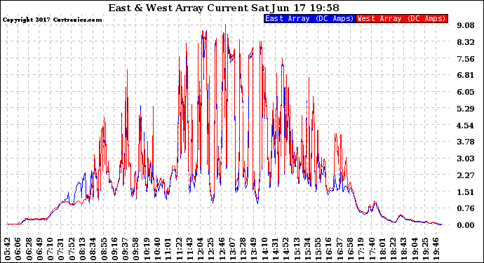 Solar PV/Inverter Performance Photovoltaic Panel Current Output