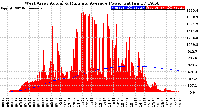 Solar PV/Inverter Performance West Array Actual & Running Average Power Output
