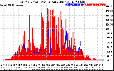 Solar PV/Inverter Performance East Array Power Output & Solar Radiation