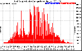 Solar PV/Inverter Performance East Array Actual & Average Power Output