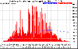 Solar PV/Inverter Performance East Array Actual & Running Average Power Output