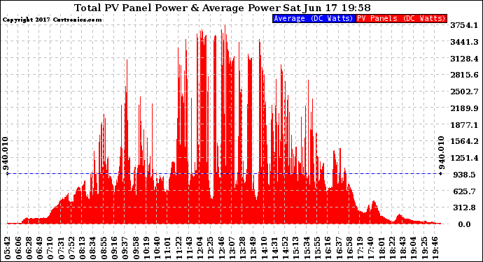 Solar PV/Inverter Performance Total PV Panel Power Output