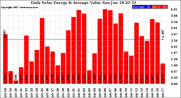 Solar PV/Inverter Performance Daily Solar Energy Production Value