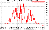 Solar PV/Inverter Performance Daily Energy Production Per Minute