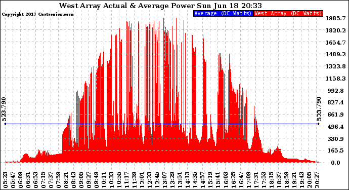 Solar PV/Inverter Performance West Array Actual & Average Power Output