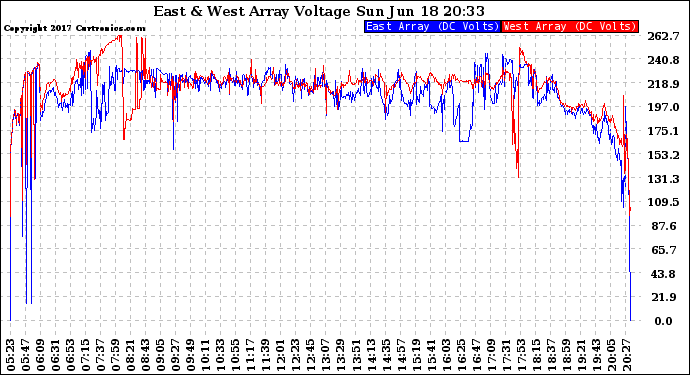 Solar PV/Inverter Performance Photovoltaic Panel Voltage Output