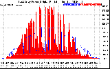 Solar PV/Inverter Performance East Array Power Output & Solar Radiation
