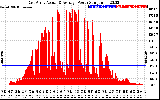 Solar PV/Inverter Performance East Array Actual & Average Power Output