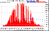 Solar PV/Inverter Performance East Array Actual & Running Average Power Output