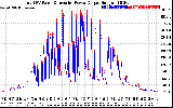 Solar PV/Inverter Performance PV Panel Power Output & Inverter Power Output