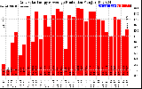 Solar PV/Inverter Performance Daily Solar Energy Production