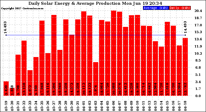 Solar PV/Inverter Performance Daily Solar Energy Production