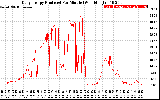 Solar PV/Inverter Performance Daily Energy Production Per Minute