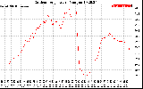 Solar PV/Inverter Performance Outdoor Temperature