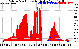 Solar PV/Inverter Performance West Array Power Output & Effective Solar Radiation