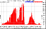 Solar PV/Inverter Performance West Array Actual & Average Power Output