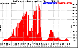 Solar PV/Inverter Performance East Array Actual & Average Power Output
