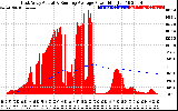 Solar PV/Inverter Performance East Array Actual & Running Average Power Output