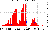 Solar PV/Inverter Performance Total PV Panel Power Output & Solar Radiation
