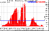 Solar PV/Inverter Performance Total PV Panel Power Output