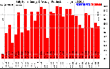 Solar PV/Inverter Performance Daily Solar Energy Production