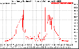 Solar PV/Inverter Performance Daily Energy Production Per Minute