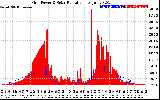 Solar PV/Inverter Performance Grid Power & Solar Radiation