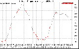 Solar PV/Inverter Performance Outdoor Temperature