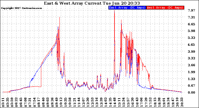 Solar PV/Inverter Performance Photovoltaic Panel Current Output
