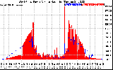 Solar PV/Inverter Performance West Array Power Output & Solar Radiation