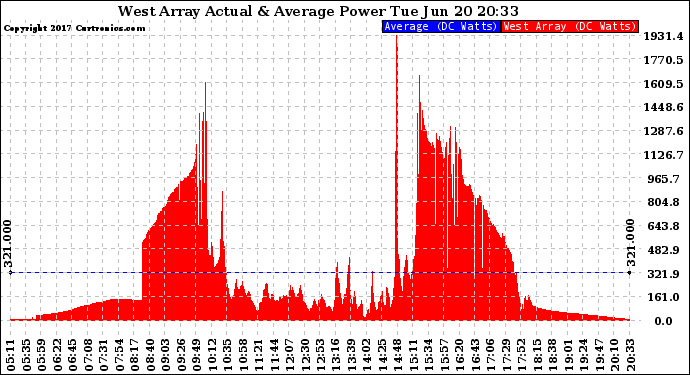 Solar PV/Inverter Performance West Array Actual & Average Power Output