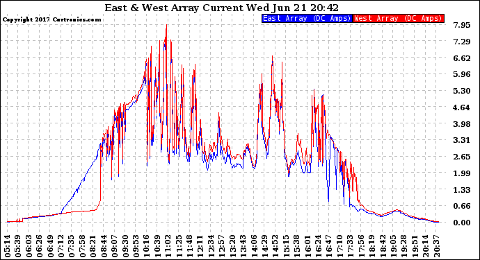 Solar PV/Inverter Performance Photovoltaic Panel Current Output