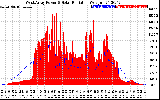 Solar PV/Inverter Performance West Array Power Output & Solar Radiation