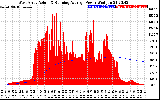 Solar PV/Inverter Performance West Array Actual & Running Average Power Output