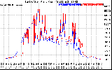 Solar PV/Inverter Performance Photovoltaic Panel Power Output