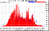 Solar PV/Inverter Performance East Array Power Output & Solar Radiation