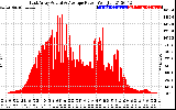 Solar PV/Inverter Performance East Array Actual & Average Power Output