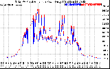 Solar PV/Inverter Performance PV Panel Power Output & Inverter Power Output