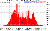 Solar PV/Inverter Performance Total PV Panel Power Output & Effective Solar Radiation
