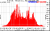 Solar PV/Inverter Performance Total PV Panel Power Output