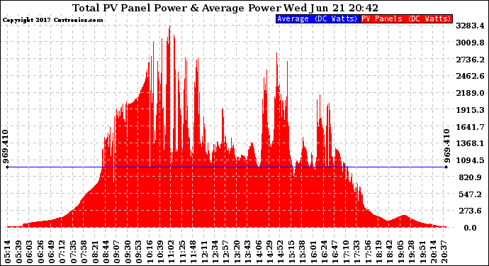 Solar PV/Inverter Performance Total PV Panel Power Output