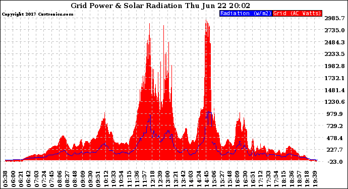 Solar PV/Inverter Performance Grid Power & Solar Radiation