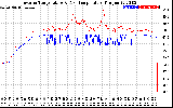 Solar PV/Inverter Performance Inverter Operating Temperature