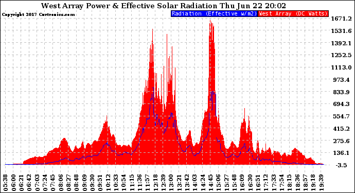 Solar PV/Inverter Performance West Array Power Output & Effective Solar Radiation